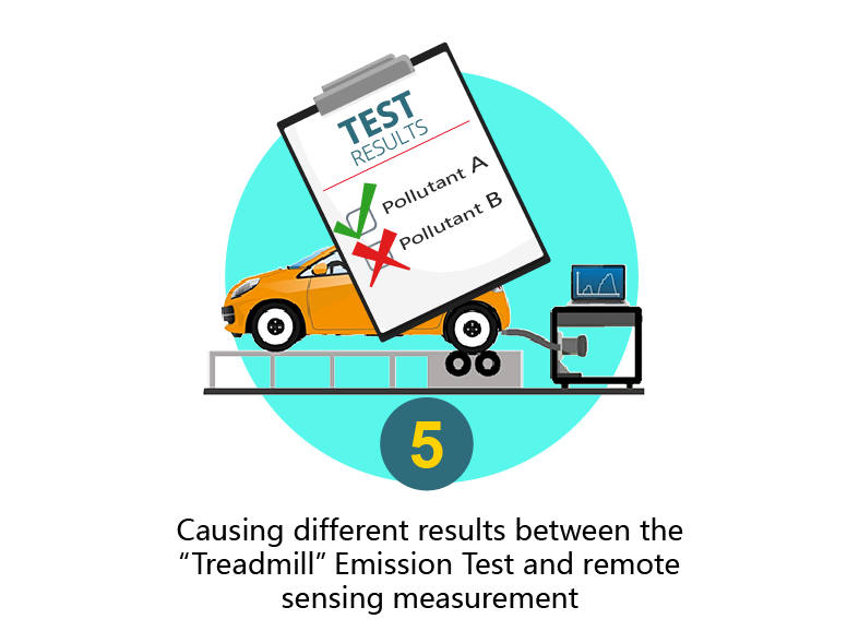Causing different results between the "Dyno Test" and remote sensing measurement Causing different results between the "Dyno Test" and remote sensing measurement