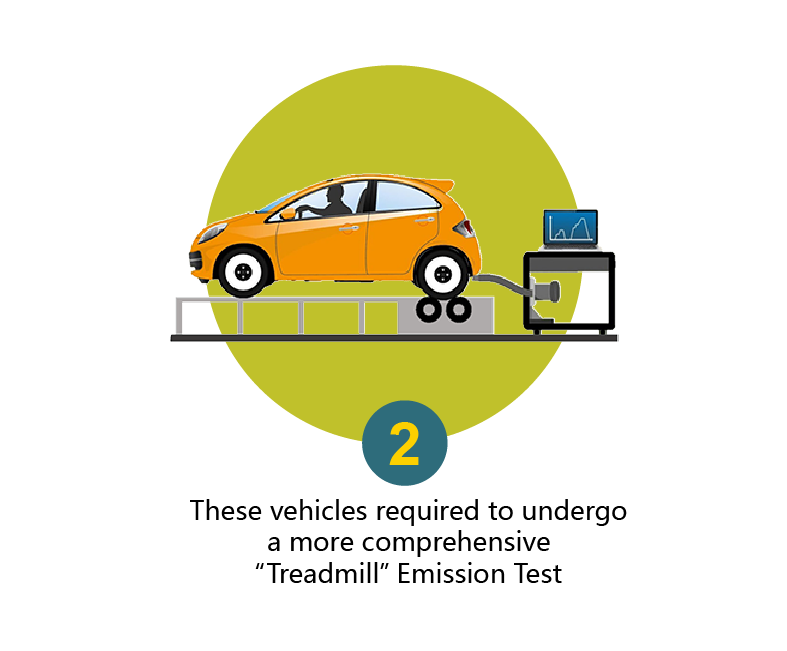 These vehicles required to undergo a more comprehensive "Dyno Test". These vehicles required to undergo a more comprehensive "Dyno Test".