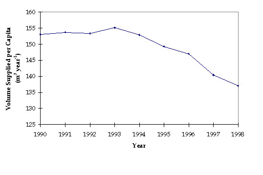 Figure 3.3b: Volume of Freshwater Supplied per Capita in Hong Kong