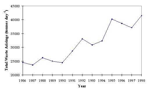 Figure 3.4a: Total Waste Arisings (MSW and C&D) in Tonnes per Day