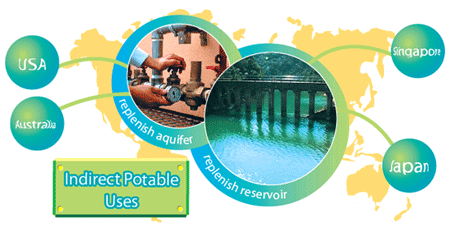 Indirect Potable Uses in USA, Australia, Singapore and Japan: replenish aquifer, replmenish reservoir.