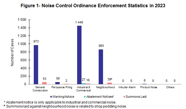 Figure 1- Noise Control Ordinance Enforcement Statistics 