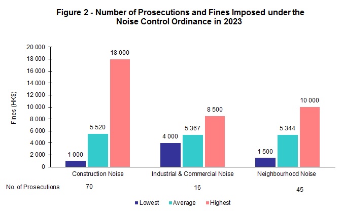  Figure 2 - Number of Prosecutions and Fines Imposed under the  Noise Control Ordinance 