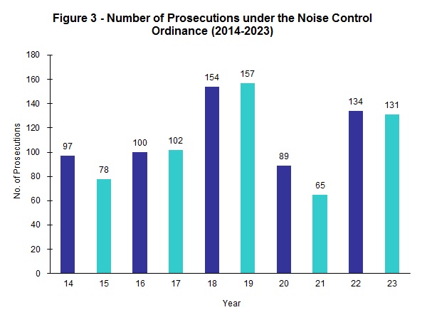 Figure 3 - Number of Prosecutions under the Noise Control Ordinance (2013- )