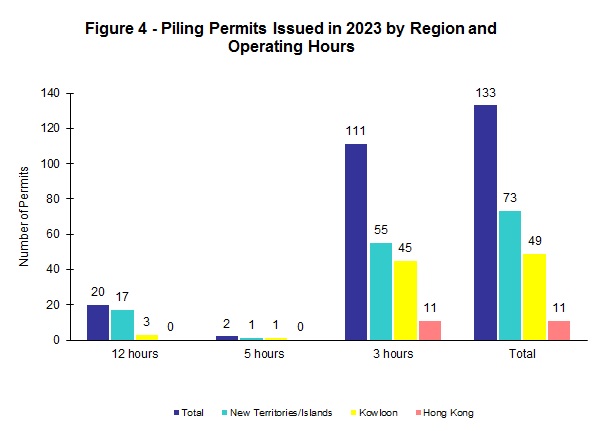 Figure 4 - Piling Permits Issued by Region and Operating Hours