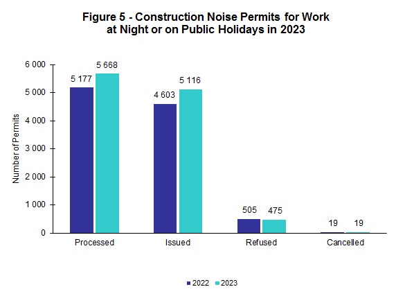 Figure 5 - Construction Noise Permits for Work  at Night or on Public Holidays