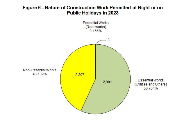 Chart - Figure 6 - Construction Noise Permits for Work at Night or on Public Holidays