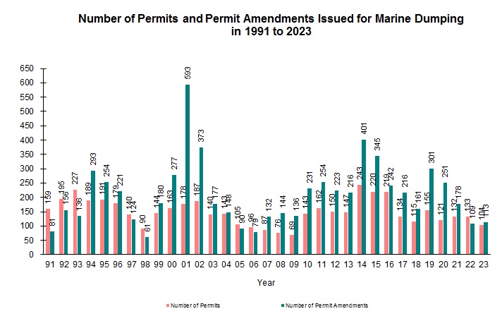 Chart - Number of Permits and Permit Amendments Issued for Marine Dumping in 1991 to 2022