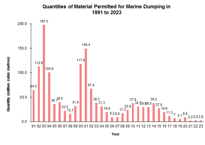 Quantities of Material Permitted for Marine Dumping