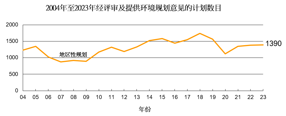 2004年至2023年经评审及提供环境规划意见的计划数目