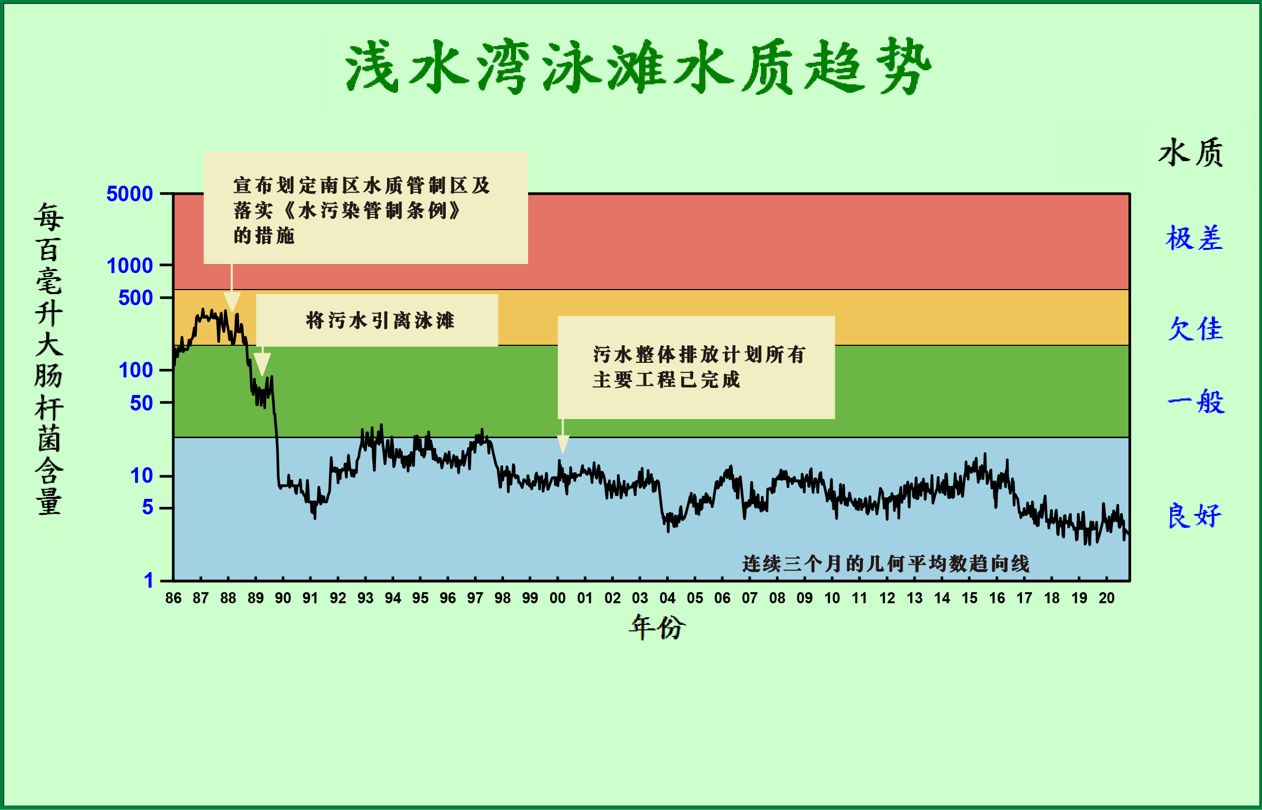 浅水湾泳滩水质趋势 浅水湾泳滩水质趋势