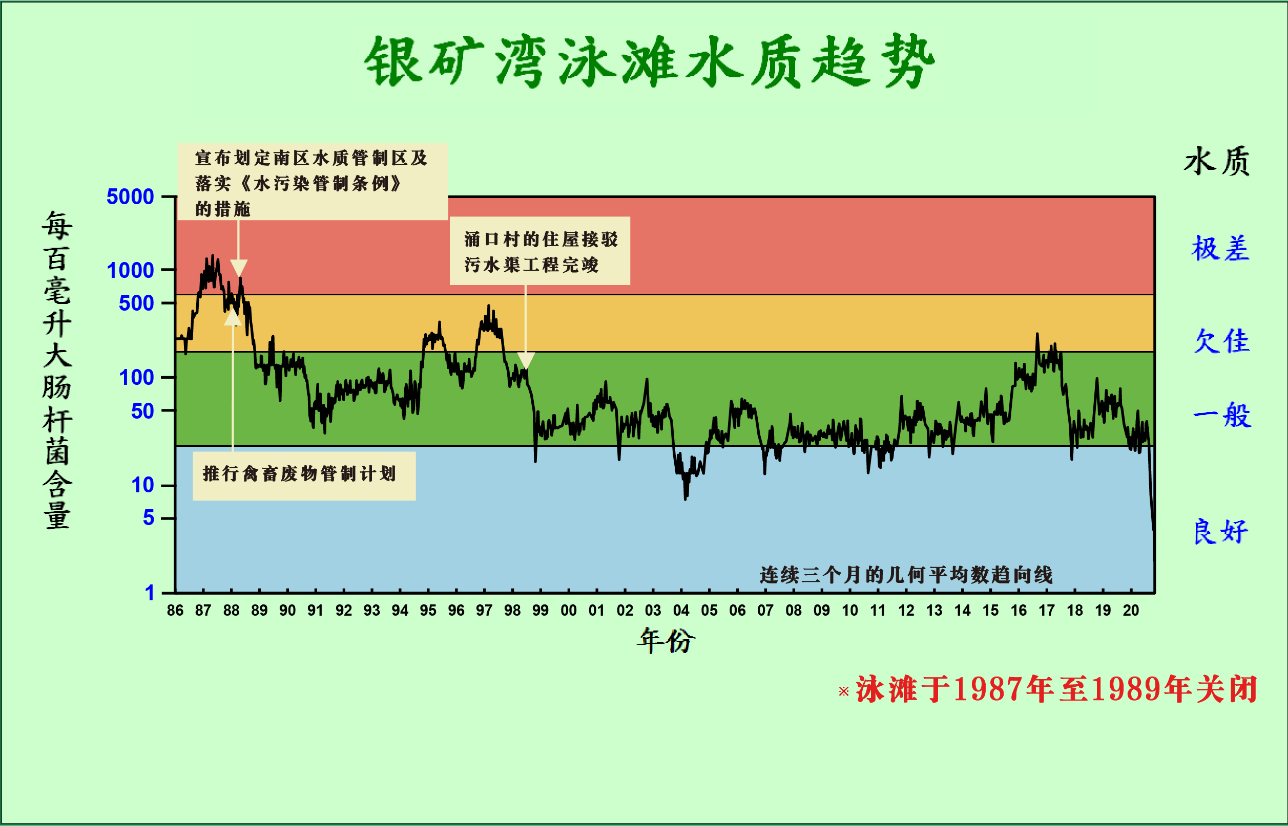 银矿湾泳滩水质趋势 银矿湾泳滩水质趋势