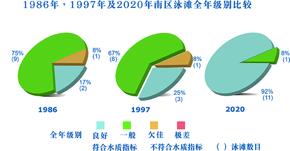 南区泳滩全年级别比较 南区泳滩全年级别比较
