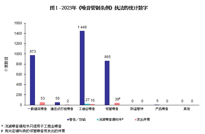 图 1 -  《噪音管制条例》执法的统计数字