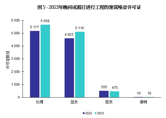 图 5 - 晚间或假日进行工程的建筑噪音许可证