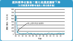 燃 料 標 準 收 聚 後 二 氣 化 硫 濃 度 顯 著 下 降 
（ 以 往 嚴 重 受 影 響 地 區 的 二 氧 化 硫 含 量 ） 