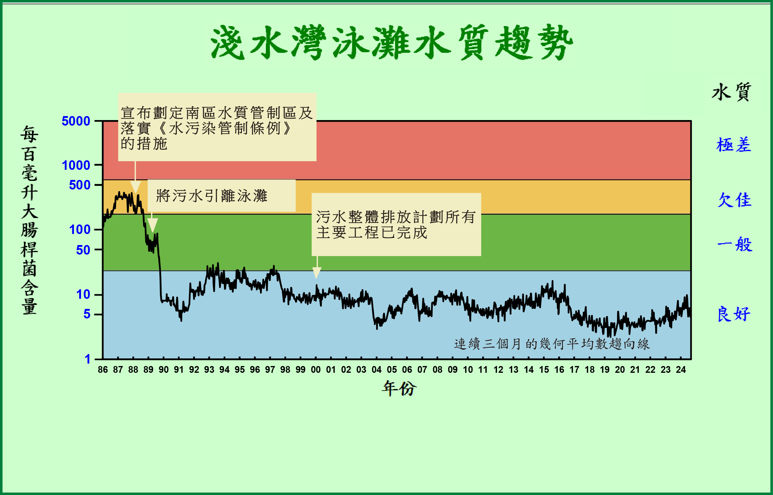 淺水灣泳灘水質趨勢 淺水灣泳灘水質趨勢