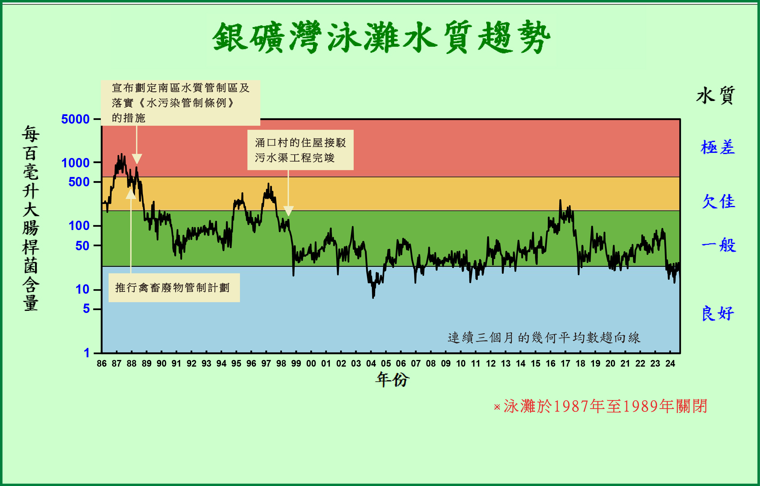銀礦灣泳灘水質趨勢 銀礦灣泳灘水質趨勢