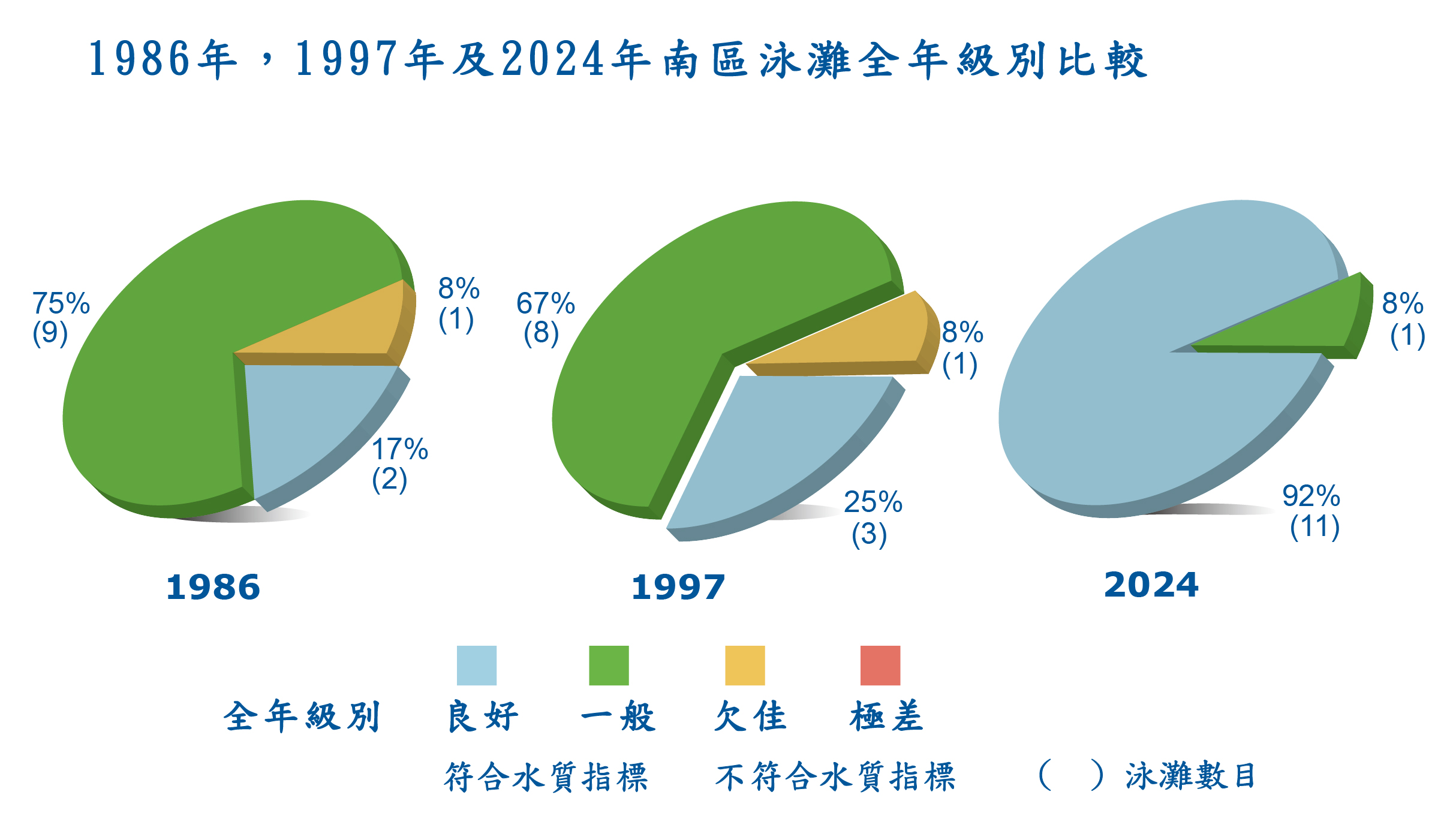南區泳灘全年級別比較 南區泳灘全年級別比較