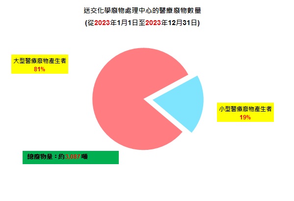 圖片 - 醫療廢物數量